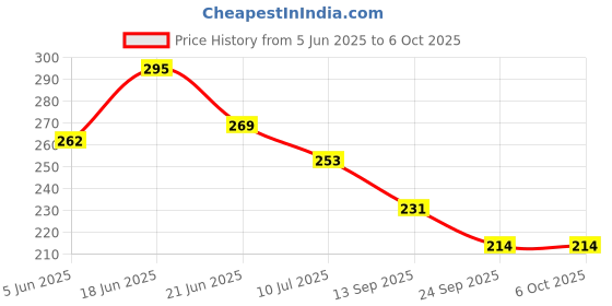 flipkart.com pmw LPG Replacement Part - Hose Nipple - 3/8 x 3/8 - Hose Barb Connector - 1 Piece Hose Pipe pmw Price History Graph from 5 Jun 2025 to 6 Oct 2025