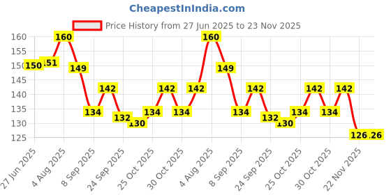 flipkart.com pmw Machine Sewing Needle pmw Price History Graph from 27 Jun 2025 to 23 Nov 2025