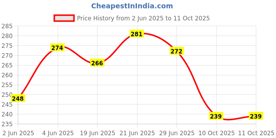 flipkart.com pmw Machine Sewing Needle pmw Price History Graph from 2 Jun 2025 to 10 Oct 2025