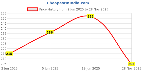 flipkart.com pmw Measuring Wooden Ruler -12-inch/30 cm (Pack of 10) - Student Ruler - Wooden Scale Ruler pmw Price History Graph from 2 Jun 2025 to 28 Nov 2025