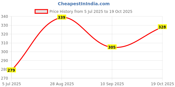 flipkart.com pmw Mixer Carbon Brush - Suitable for Preeti Mixer - Pack of 4-2 Sets Mixer Blender Blade pmw Price History Graph from 5 Jul 2025 to 18 Oct 2025
