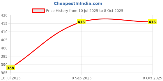 flipkart.com pmw Mixer Grinder Jar Bush + Shaft + Washer + All-in-one Mixer Blender Blade pmw Price History Graph from 10 Jul 2025 to 8 Oct 2025