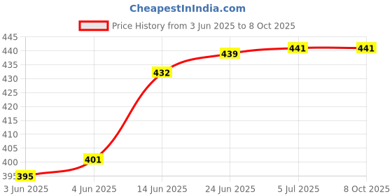 flipkart.com pmw Mixer Grinder Jar Bush + Shaft + Washer + All-in-one Multi Function Stainless Steel Jar Blade + Coupler - Doesnt Fit Sujata, Preethi, Butterfly & Panasonic Mixer Blender Blade pmw Price History Graph from 3 Jun 2025 to 7 Oct 2025