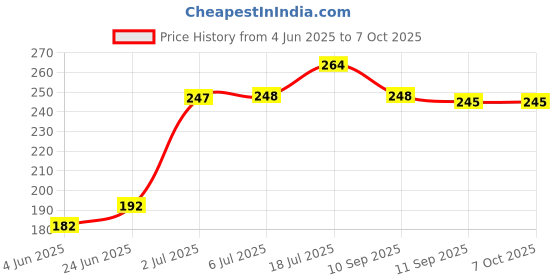 flipkart.com pmw Mixer Grinder Motor Coupler - 1 and Jar Coupler - 1 for Preethi Mixer Blender Blade pmw Price History Graph from 4 Jun 2025 to 6 Oct 2025