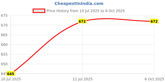 flipkart.com pmw Mixer Jar Coupler, Motor Coupler, Overload Switch, Rotary Switch, Carbon Brush, Ac Power Cord 3 Pin Core Wire - It Can Be Used in Almost All Mixer Grinders Mixer Grinder Coupler pmw Price History Graph from 10 Jul 2025 to 6 Oct 2025