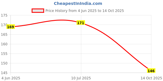 flipkart.com pmw Monofilament Fishing Line pmw Price History Graph from 4 Jun 2025 to 14 Oct 2025