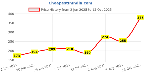 flipkart.com pmw Multicolor Lily Artificial Flower pmw Price History Graph from 2 Jun 2025 to 13 Oct 2025