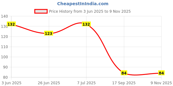 flipkart.com pmw Natural Surma Stone - Kol - Stibnite - 100 Grams pmw Price History Graph from 3 Jun 2025 to 7 Nov 2025