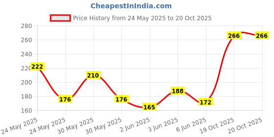 flipkart.com pmw Plastic Mixer Grinder Motor Coupler for Usha - White - 6 x 6 x 4 Cms - 1 Piece Mixer Grinder Coupler pmw Price History Graph from 24 May 2025 to 19 Oct 2025