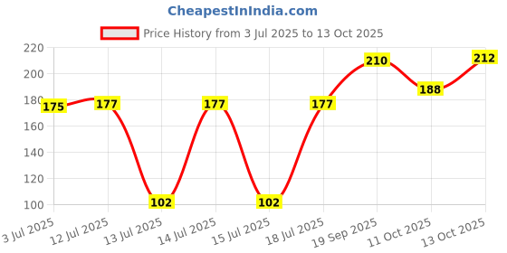flipkart.com pmw Preethi Coupler Mixer/Grinder Motor Coupler by Preethi Mixer Blender Blade pmw Price History Graph from 3 Jul 2025 to 11 Oct 2025