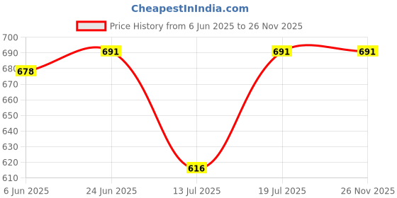 flipkart.com pmw PREETHI Steel 3 Lock Small Jar for Galaxy/Spice/Crystal Mixer Models - 1 Jar Mixer Juicer Jar pmw Price History Graph from 6 Jun 2025 to 25 Nov 2025