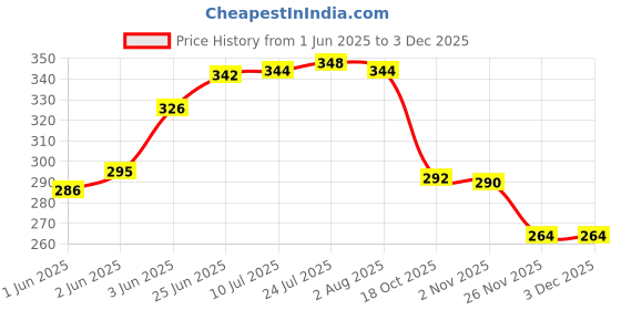 flipkart.com pmw Revolving L Nozzle - Standard Size - Pack of 2 - Elbow Nozzle Bidet Nozzle pmw Price History Graph from 1 Jun 2025 to 2 Dec 2025