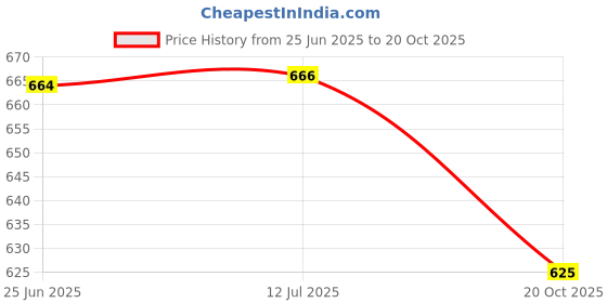 flipkart.com pmw Rhino 25 PAISE 100 COIN ALL MIXED YEAR 1988 to 2012 Medieval Coin Collection Medieval Coin Collection pmw Price History Graph from 25 Jun 2025 to 20 Oct 2025