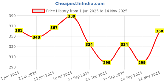 flipkart.com pmw Roller Bandage - Bandage Cloth - Absorbent Guage Schedule F (II) - 15 Cms x 3 Mts - 20 Rolls Non-Sterile Gauge Roll pmw Price History Graph from 1 Jun 2025 to 14 Nov 2025