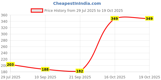 flipkart.com pmw Rope for Clothes Line 6FT Multicolor pmw Price History Graph from 29 Jul 2025 to 19 Oct 2025