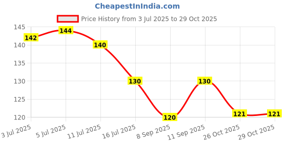 flipkart.com pmw "S" Hook - Stainless Steel - Storage Hanger Hooks - 3.5 Inches In Length - 2 Pieces Hook 2 pmw Price History Graph from 3 Jul 2025 to 28 Oct 2025