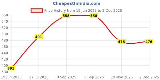 flipkart.com pmw Silver pmw Price History Graph from 19 Jun 2025 to 2 Dec 2025