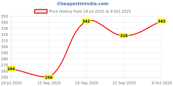 flipkart.com pmw Slate for Kids - Pack of 3 pmw Price History Graph from 19 Jul 2025 to 9 Oct 2025