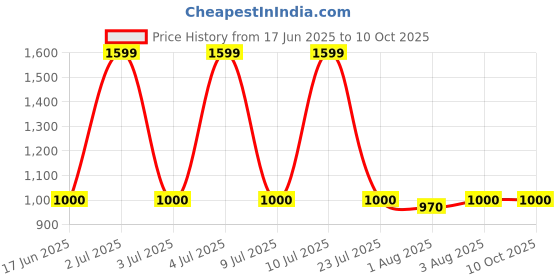 flipkart.com pmw Solid Single Swaddling Baby Blanket for AC Room pmw Price History Graph from 17 Jun 2025 to 9 Oct 2025