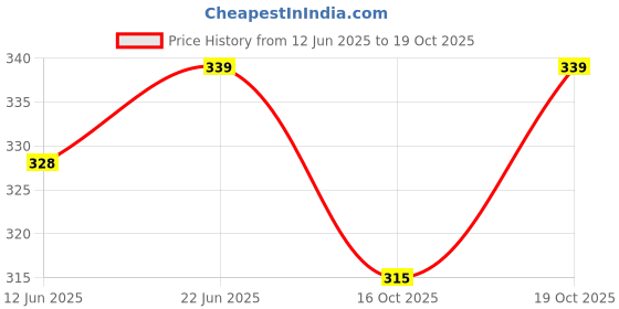 flipkart.com pmw Sujata Mixer Grinder Motor Coupler + Jar Coupler + Alluminum Teeth With Screw Mixer Blender Blade pmw Price History Graph from 12 Jun 2025 to 18 Oct 2025