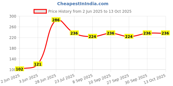 flipkart.com pmw Test Tube Holders - 5 Pieces Test Tube Clamp pmw Price History Graph from 2 Jun 2025 to 13 Oct 2025