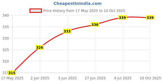 flipkart.com pmw Thermostat for Rice Cooker - 10 A - 250V - 110 C - Pack of 1 Electric Rice Cooker pmw Price History Graph from 17 May 2025 to 9 Oct 2025