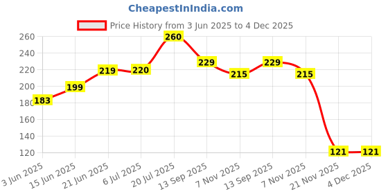 flipkart.com pmw Tibcon Oil Filled - Fan Capacitor 2.5 - Fan Condenser - Pack of 2 Power Capacitor pmw Price History Graph from 3 Jun 2025 to 4 Dec 2025