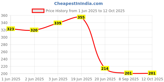 flipkart.com PMW UNIVERSAL CROCS SHOE REPAIR RIVETS 8 SETS Shoe Lace Price History Graph from 1 Jun 2025 to 12 Oct 2025