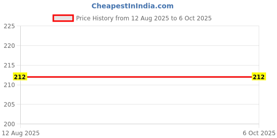 flipkart.com PMW USB Type C OTG Adapter Price History Graph from 12 Aug 2025 to 6 Oct 2025