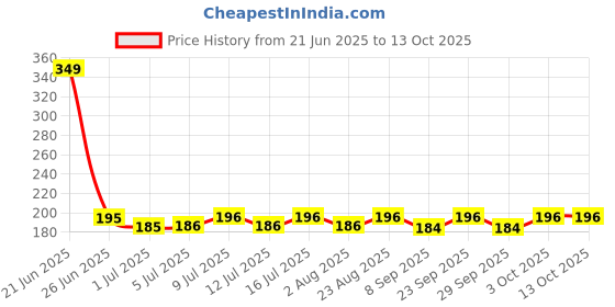 flipkart.com pmw Window Bird Feeder Bird Feeder pmw Price History Graph from 21 Jun 2025 to 12 Oct 2025