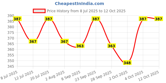 flipkart.com pmw Window Bird Feeder Bird Feeder pmw Price History Graph from 8 Jul 2025 to 11 Oct 2025