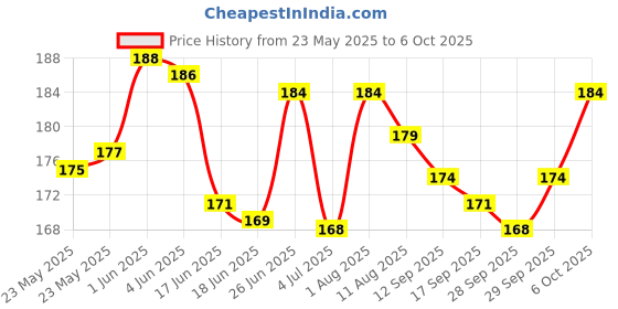 flipkart.com pmw Zipper Foot MACHINE (small machine ) with Snap-On pmw Price History Graph from 23 May 2025 to 6 Oct 2025