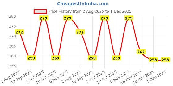 flipkart.com pmy Fire Stop Car Fire Extinguisher with Stand Mount Fire Extinguisher Mount pmy Price History Graph from 2 Aug 2025 to 30 Nov 2025
