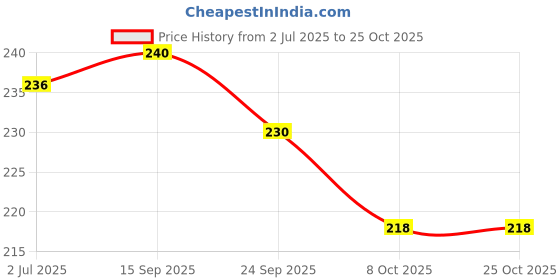 flipkart.com karam PN-501 Shelmet Nape Type Construction Helmet karam Price History Graph from 2 Jul 2025 to 25 Oct 2025