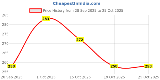 flipkart.com karam PN 501 White (Pack of 1) Construction Helmet karam Price History Graph from 28 Sep 2025 to 24 Oct 2025