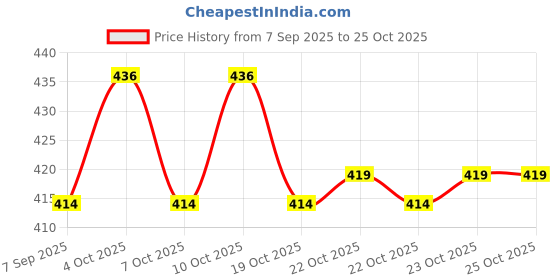 flipkart.com karam PN 521 Construction Helmet karam Price History Graph from 7 Sep 2025 to 24 Oct 2025