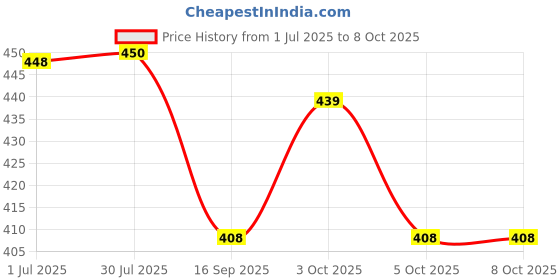 flipkart.com pn-auk Cervical Contour Memory Foam Pillow / Stomache / Side Sleepers / Anti-Snoring Memory Foam Solid Orthopaedic Pillow Pack of 1 pn-auk Price History Graph from 1 Jul 2025 to 7 Oct 2025