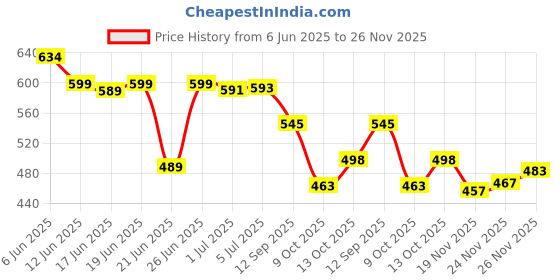 flipkart.com PN-AUK Smart Bluetooth Weight Machine 18 Body Composition Sync with Fitness Mobile App Weighing Scale Price History Graph from 6 Jun 2025 to 26 Nov 2025