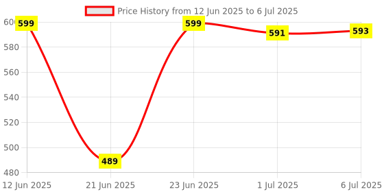 flipkart.com PN-AUK Smart Connected Electronic Digital Weighing Scale / BMI Scale, Large LCD Display Weighing Scale Price History Graph from 12 Jun 2025 to 6 Jul 2025