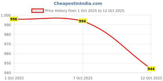 flipkart.com pn avan Superhero Action Figure Toy with Light and Sound pn avan Price History Graph from 1 Oct 2025 to 12 Oct 2025
