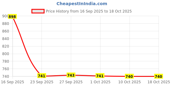 flipkart.com pn avan Superhero Action Figure Toys with Light & Sound pn avan Price History Graph from 16 Sep 2025 to 18 Oct 2025