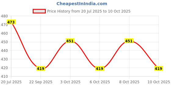flipkart.com vr bright lite Pn-El-Tr-9055 Black-VRBL12233 5 hrs Torch Emergency Light vr bright lite Price History Graph from 20 Jul 2025 to 8 Oct 2025