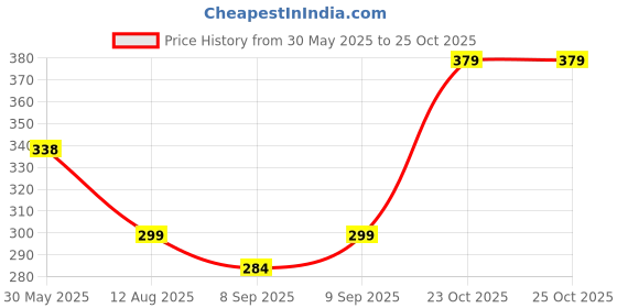 flipkart.com karam PN521 Construction Helmet karam Price History Graph from 30 May 2025 to 24 Oct 2025