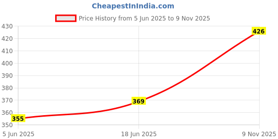 flipkart.com karam PN521(HYD GREEN) Safety Helmet with Adjustable Chin Strap & Rachet Type Adjustment Construction Helmet karam Price History Graph from 5 Jun 2025 to 9 Nov 2025