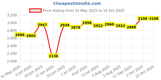 flipkart.com pnasgl Baby Desk Chair for Kids Study Table Chair with Cartoon Printed & High Backrest Engineered Wood Study Table pnasgl Price History Graph from 31 May 2025 to 14 Oct 2025