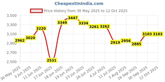 flipkart.com pnasgl Kids study Table & Chair with Adjustable Height Engineered Wood Study Table pnasgl Price History Graph from 30 May 2025 to 12 Oct 2025