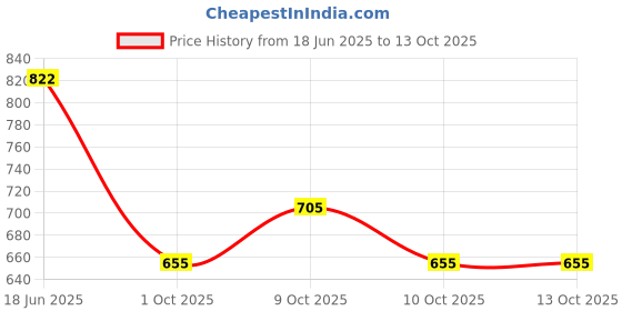 flipkart.com pnb Tray Sectioned Plate pnb Price History Graph from 18 Jun 2025 to 13 Oct 2025