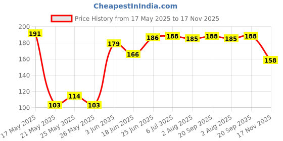 flipkart.com pnc Bicycle Tool 16 IN 1 Cycling Tool kit Cycling Cycling Tool pnc Price History Graph from 17 May 2025 to 17 Nov 2025