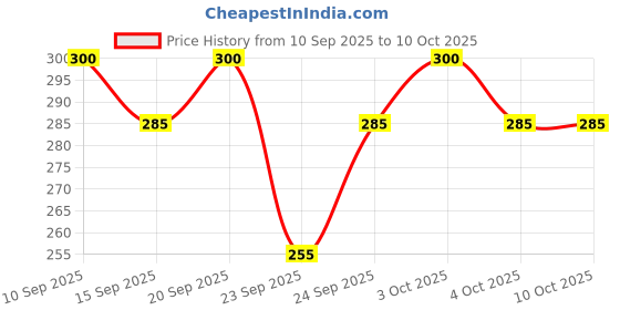 flipkart.com pnc mini store Mouth Organ 24 holes C key With 48 Tones Harmonica For Kids/Beginners Pack of 1 pnc mini store Price History Graph from 10 Sep 2025 to 9 Oct 2025