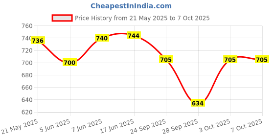 flipkart.com pnc Mini Store Mouth Organ Key-C With Scale Changing Option 24 holes 48 Tones Ivory pnc Price History Graph from 21 May 2025 to 3 Oct 2025